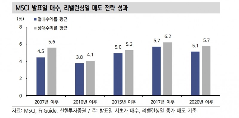 MSCI 반기리뷰, 현대미포조선 신규편입 전망...6개 종목 제외되며 구성종목 수 감소 예상 - 신한證