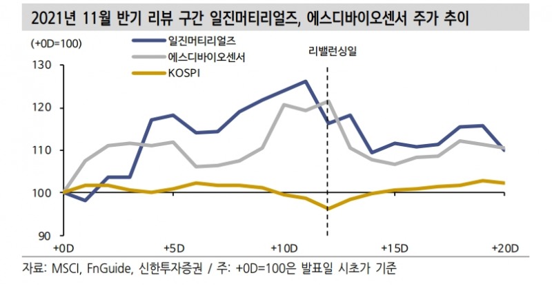 MSCI 반기리뷰, 현대미포조선 신규편입 전망...6개 종목 제외되며 구성종목 수 감소 예상 - 신한證