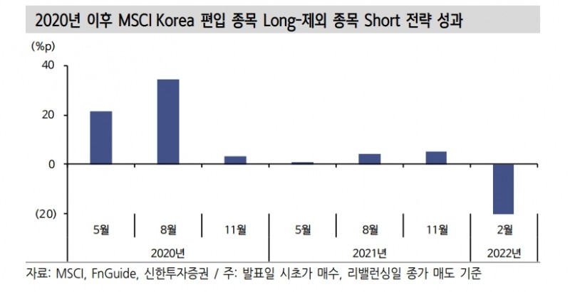 MSCI 반기리뷰, 현대미포조선 신규편입 전망...6개 종목 제외되며 구성종목 수 감소 예상 - 신한證