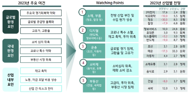 2023년 한국경제 짓누르는 9대 리스크