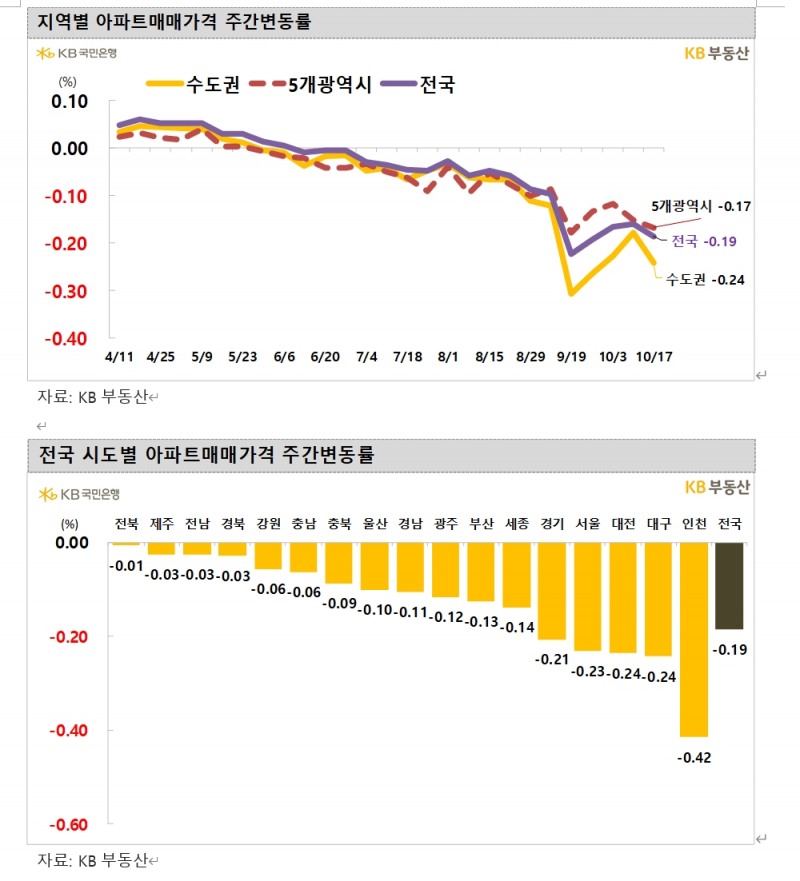 KB기준 서울 아파트 한주간 0.23% 하락...낙폭 확대하며 14주 연속 하락
