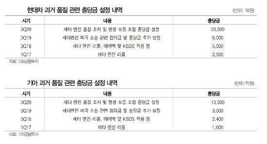 현대차&기아, 과거 세타 엔진관련 충당금 설정 내역