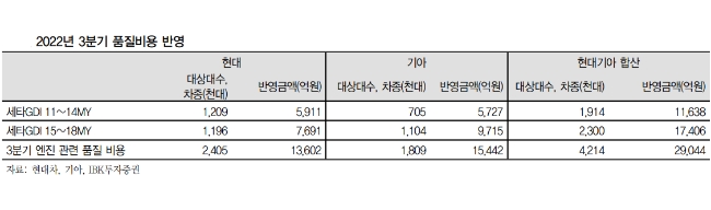 현대차&기아, 세타 엔진 관련 '22년 3Q 품질비용 반영