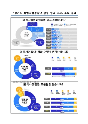 2022년 경기도 특별사법경찰단 활동 성과조사 결과 /이미지제공=경기도