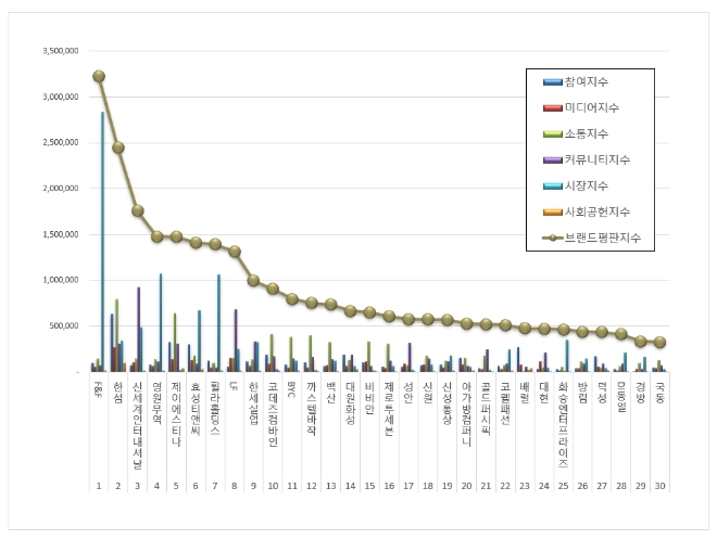 F&F, 섬유의류 상장기업 브랜드평판 10월 1위…"한섬·신세계인터내셔날 순"