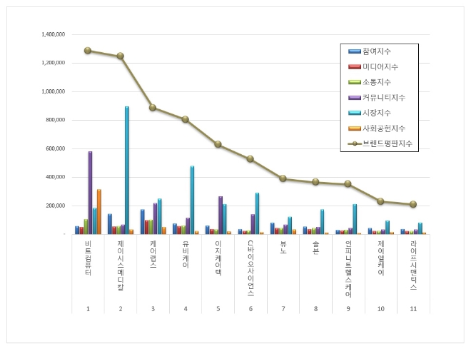 비트컴퓨터, 건강관리기술 상장기업 브랜드평판 10월 빅데이터 분석 톱