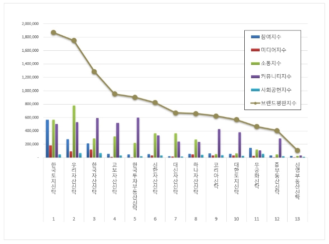 한국토지신탁, 부동산신탁 브랜드평판 10월 빅데이터 분석 선두