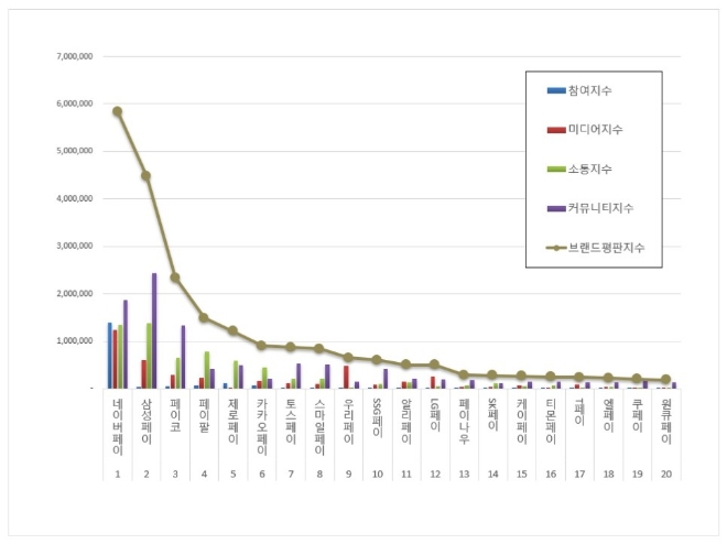 네이버페이, 간편결제 브랜드평판 10월 톱 차지…"평판지수↑"