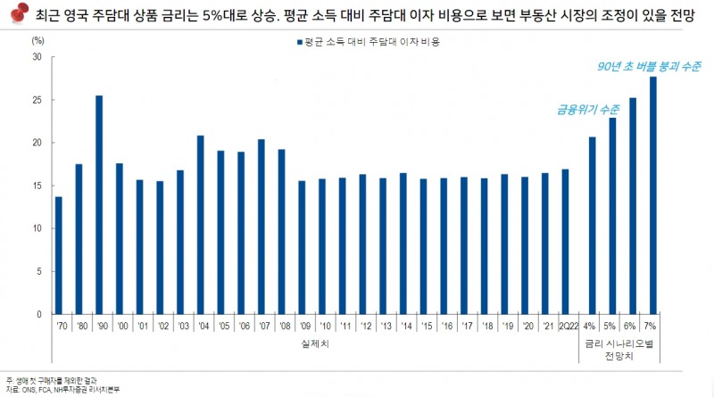 英금리 9월말 수준 빠른 회귀는 어려워...실물경제 부담 전이 속 부동산 주목해야 - NH證