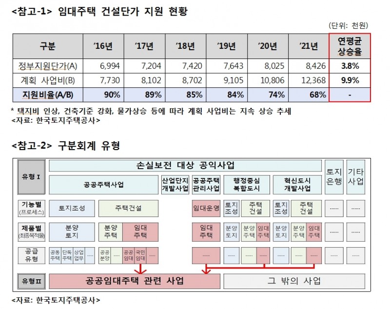 민주 유동수 "지난해 임대주택 정부지원비율 역대 최저수준...LH, 임대주택 1채 마다 2.05억 손해"