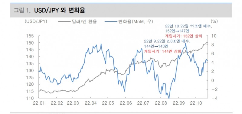 日銀, YCC 정책 전환 전까지 엔화 방향은 연준에 달려 있어..엔 가치 하락 지속 - 대신證