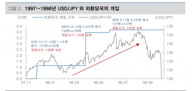 日銀, YCC 정책 전환 전까지 엔화 방향은 연준에 달려 있어..엔 가치 하락 지속 - 대신證