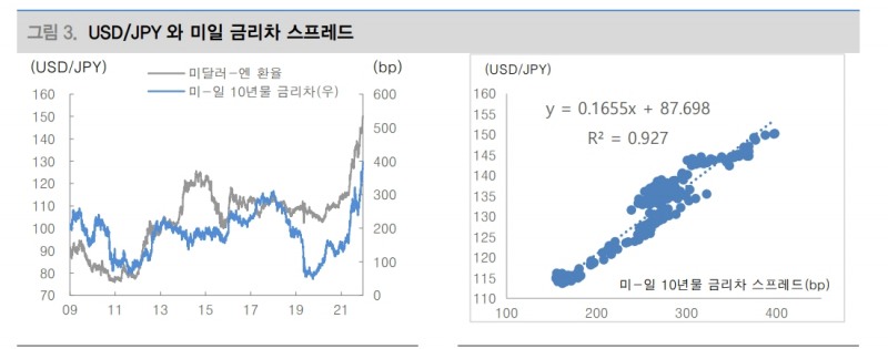 日銀, YCC 정책 전환 전까지 엔화 방향은 연준에 달려 있어..엔 가치 하락 지속 - 대신證