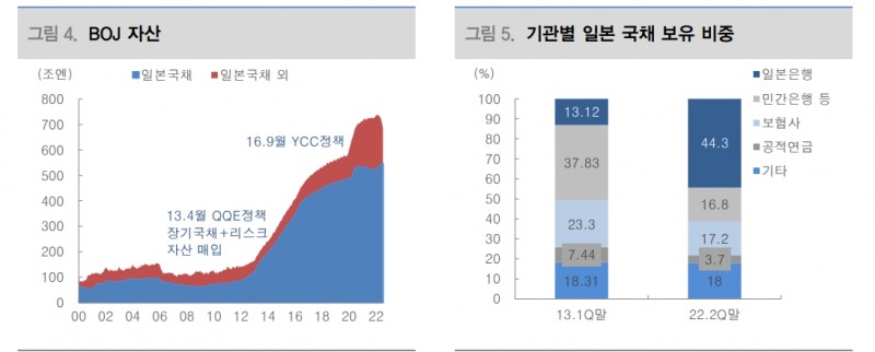 日銀, YCC 정책 전환 전까지 엔화 방향은 연준에 달려 있어..엔 가치 하락 지속 - 대신證