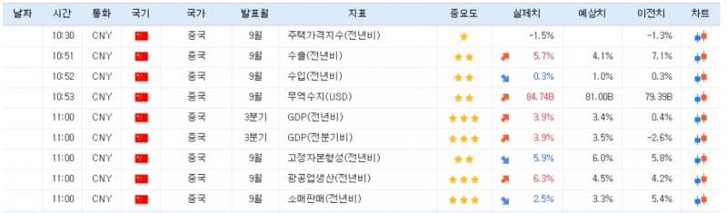 (상보)중국 3분기 GDP 전년비 +3.9%, 9월 광공업 +6.3%로 예상 웃돌아...주요지표 혼조 속 중화권 주식 약세