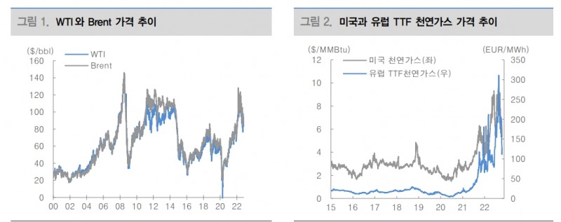 美 11월 중간선거 전까지 브렌트와 WTI 스프레드 더 벌어질 것 - 대신證