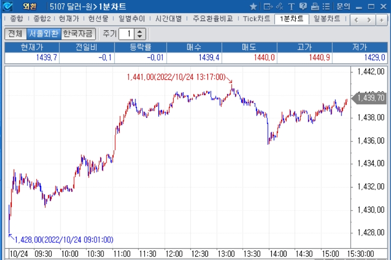 자료: 2022년 10월 24일 달러/원 1분차트, 출처: 코스콤CHECK