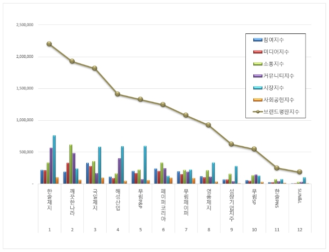 한솔제지, 종이목재 상장기업 브랜드평판 10월 1위 질주