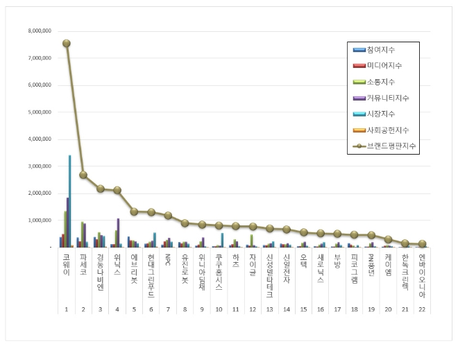 코웨이, 가정용품 상장기업 브랜드평판 10월 빅데이터 분석 톱