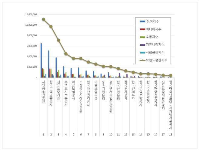 서민금융진흥원, 금융 공공기관 브랜드평판 10월 톱…"평판지수↑"