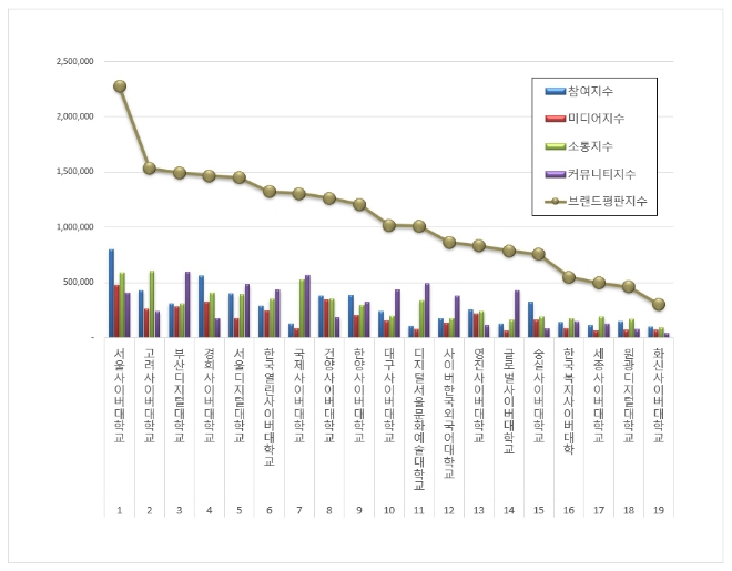 서울사이버대학교, 사이버대학교 브랜드평판 10월 빅데이터 분석 선두