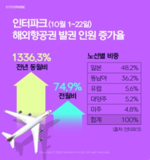 인터파크, 최근 3주간 해외 항공편 발권 지난해보다 1336% 폭증
