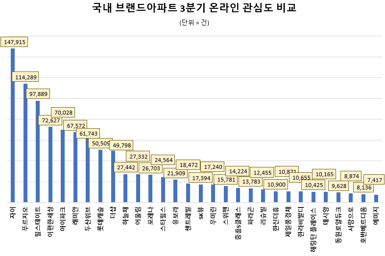 국내 브랜드아파트중 정보량 순위 톱 30. 31~43위는 기사에서만 언급했다./ 자료 = 데이터앤리서치