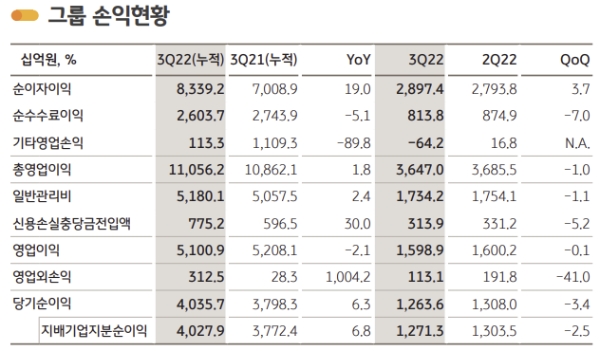 KB금융그룹, 올 3분기 누적 순이익 4조원 돌파