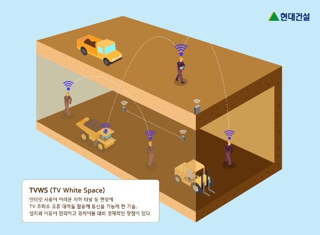 지난달 16일 개최된 제23차 ICT(정보통신기술) 규제샌드박스 심의위원회에서 현대건설-이노넷 컨소시엄이 공동 제안한 ‘TVWS 기반 지하터널 중대산업재해 예방 솔루션’이 통과돼 실증을 위한 규제특례를 지정 받았다고 25일 밝혔다. 그림은 현대건설이 터널 현장에 최초 도입한 TVWS 기술의 개념도. (사진 = 현대건설 제공)