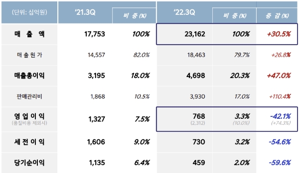 기아 3분기 손익계산서