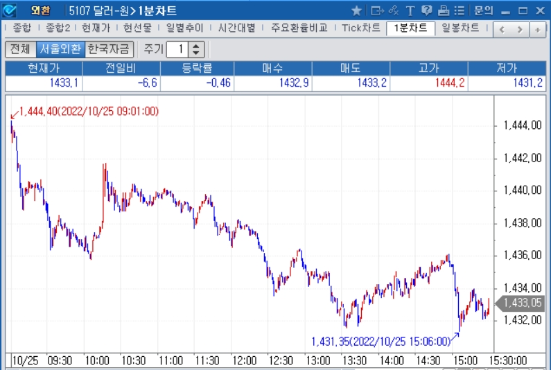 자료: 2022년 10월 25일 달러/원 1분차트, 출처: 코스콤CHECK
