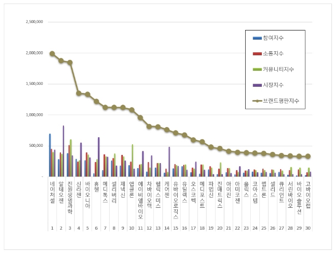 네이처셀, 생물공학 상장기업 브랜드평판 10월 톱 차지…"평판지수 53.73%↑"