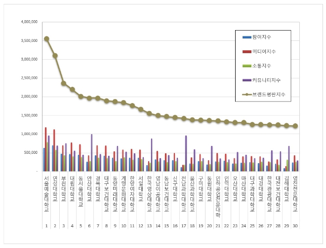 서울예술대학교, 전문대학 브랜드평판 10월 톱…"평판지수는↓"
