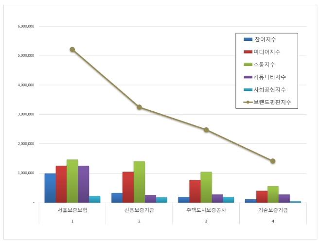 서울보증보험, 보증보험 브랜드평판 10월 선두