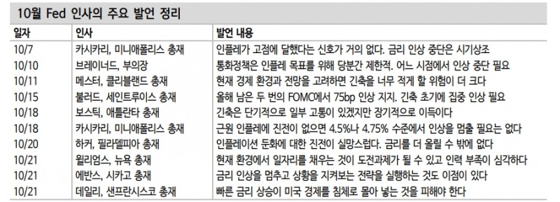 연준 긴축 속도조절론 부상...매파 재등장 가능성 있어 FOMC 전까지 짧은 구간 대응 - 신한證