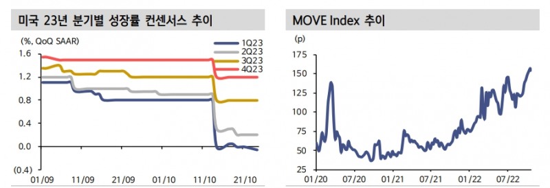 연준 긴축 속도조절론 부상...매파 재등장 가능성 있어 FOMC 전까지 짧은 구간 대응 - 신한證
