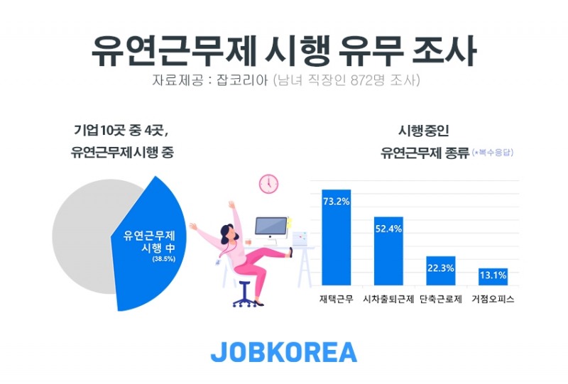 기업 10곳 중 4곳, 유연근무제 운영 중