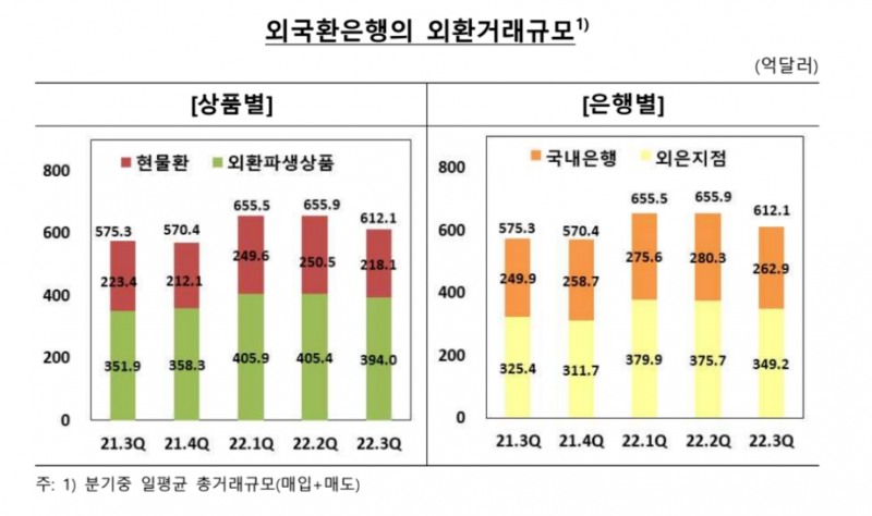 자료: 한국은행 '2022년 3/4분기중 외국환은행의 외환거래 동향'과 외국환은행의 외환거래규모