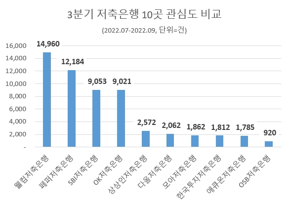 웰컴저축은행, 3분기 관심도 업계 1위…페퍼·SBI·OK저축은행 순