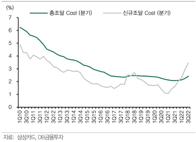 삼성카드 조달금리 추이