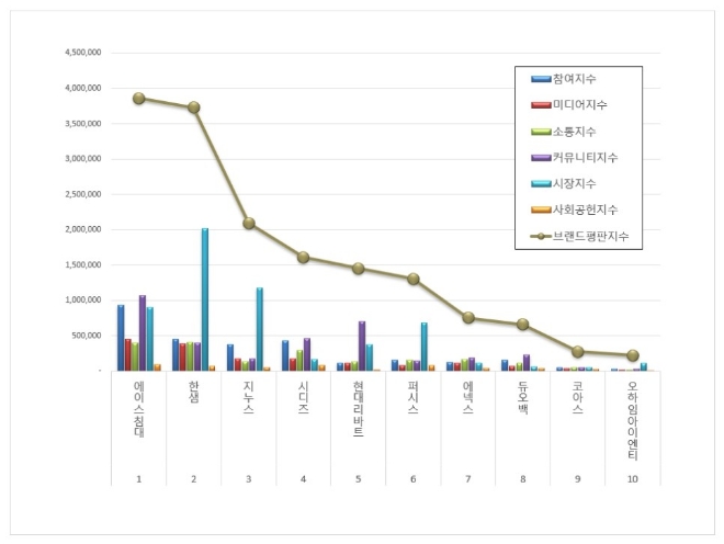 에이스침대, 가구 상장기업 브랜드평판 9월 톱 차지