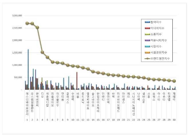 에스디바이오센서, 건강관리장비 상장기업 브랜드평판 10월 1위…"평판지수는↓"