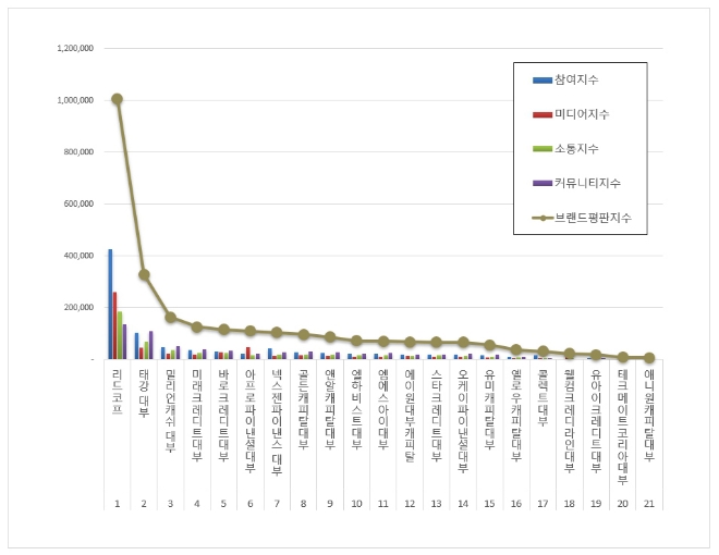 리드코프, 대부업 브랜드평판 10월 빅데이터 분석 1위... "평판지수 3.33% 하락"