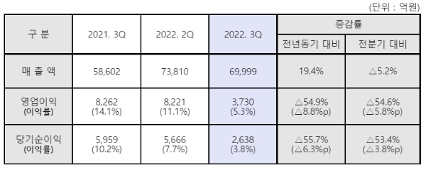 현대제철 2022년 3분기 경영실적 (연결기준) /제공=현대제철
