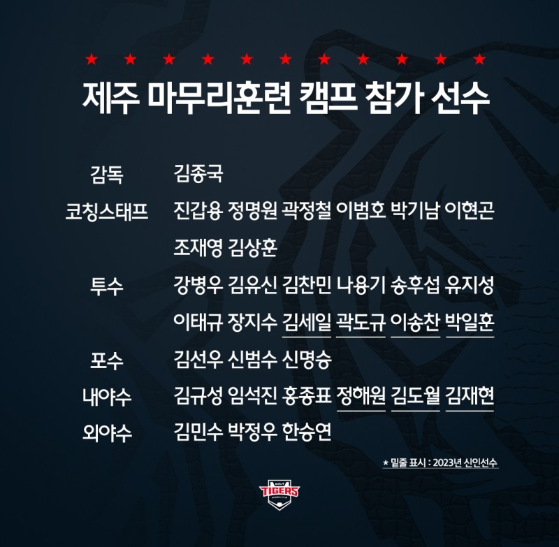 KIA 타이거즈, 2023신인 7명 등 24명 참가하는 제주 마무리훈련에 김종국 감독 직접 지휘…1일~24일까지, 3일훈련 1일 휴식