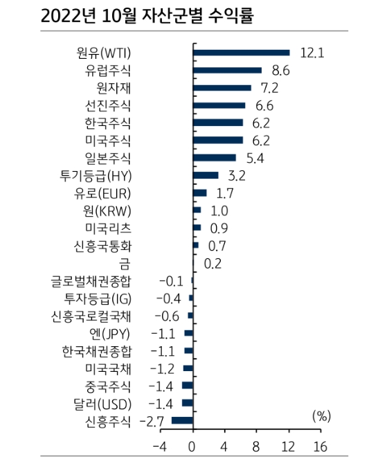 11월 글로벌 자산배분, 채권≥주식>대체 순으로 - KB證
