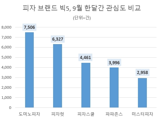 '도미노피자' 9월에도 관심도 선두 질주…호감도 마저 1위 등극