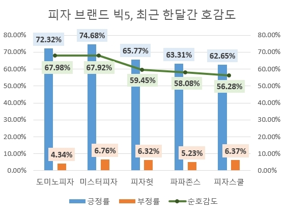 '도미노피자' 9월에도 관심도 선두 질주…호감도 마저 1위 등극