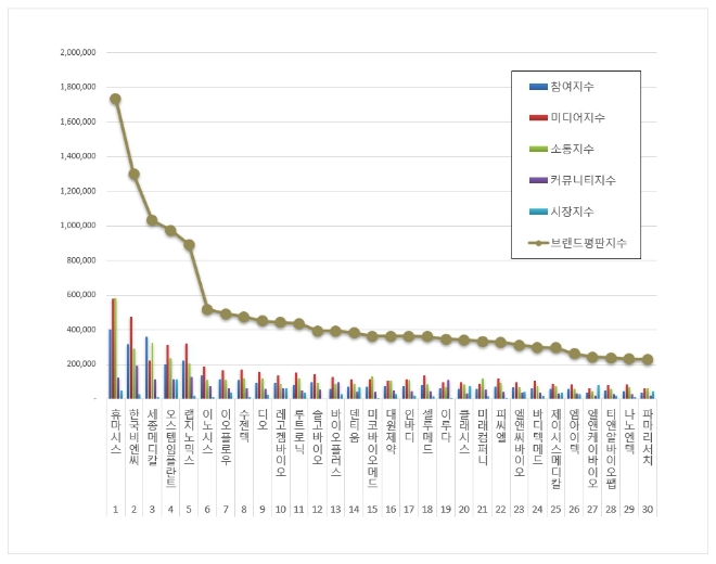 휴마시스, 의료기기 상장기업 브랜드평판 10월 선두 차지…"평판지수↑"