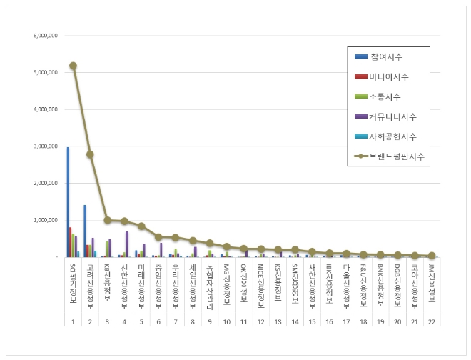 SCI평가정보, 채권추심 브랜드평판 10월 톱…"평판지수 대폭↑"